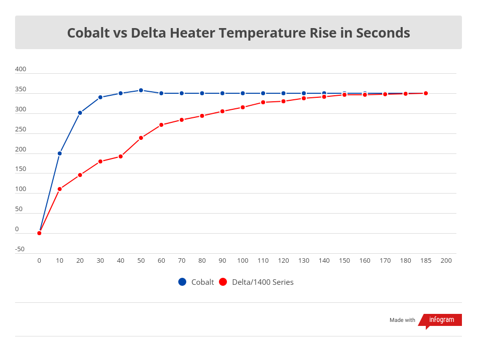 cobalt-heater-vs-delta-heater-temperature-rise-in-seconds-2.png