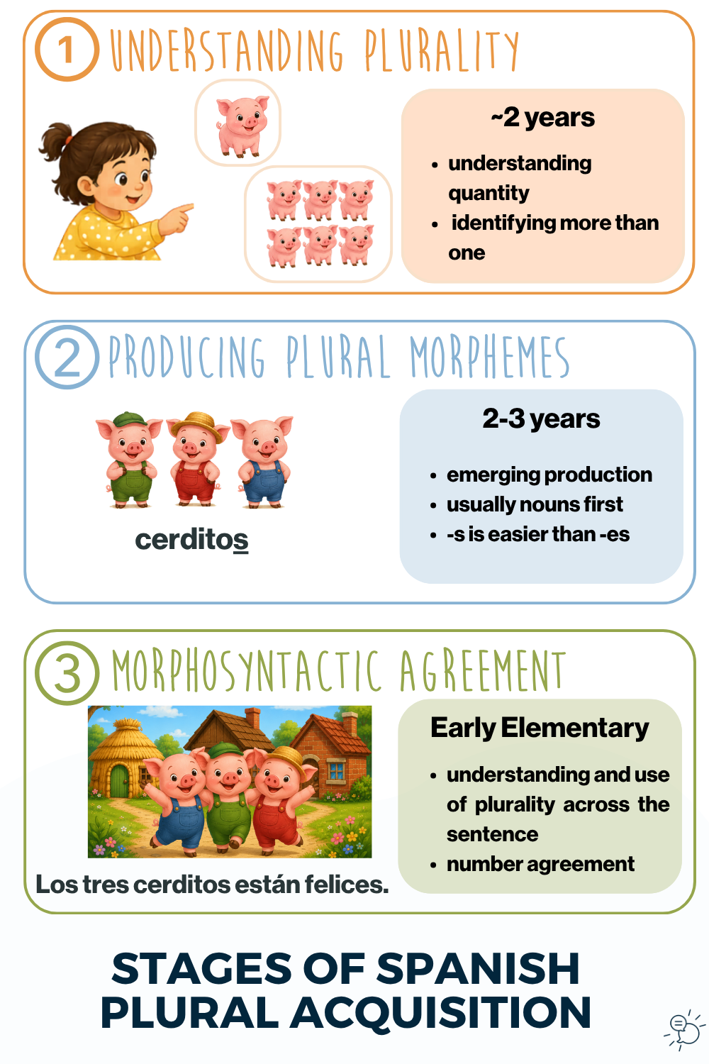 When Do Spanish-Speaking Children Learn Plurals?&nbsp;