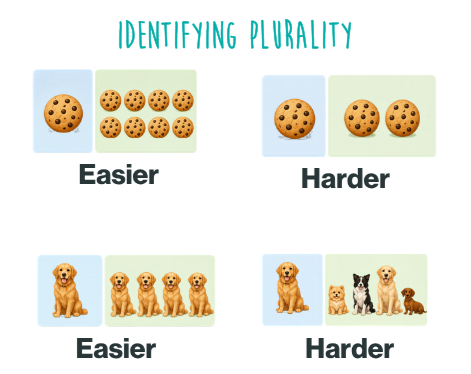 Visual comparison showing easier and harder ways children identify plurality using cookies and dogs with large versus small quantity contrasts and identical versus varied items