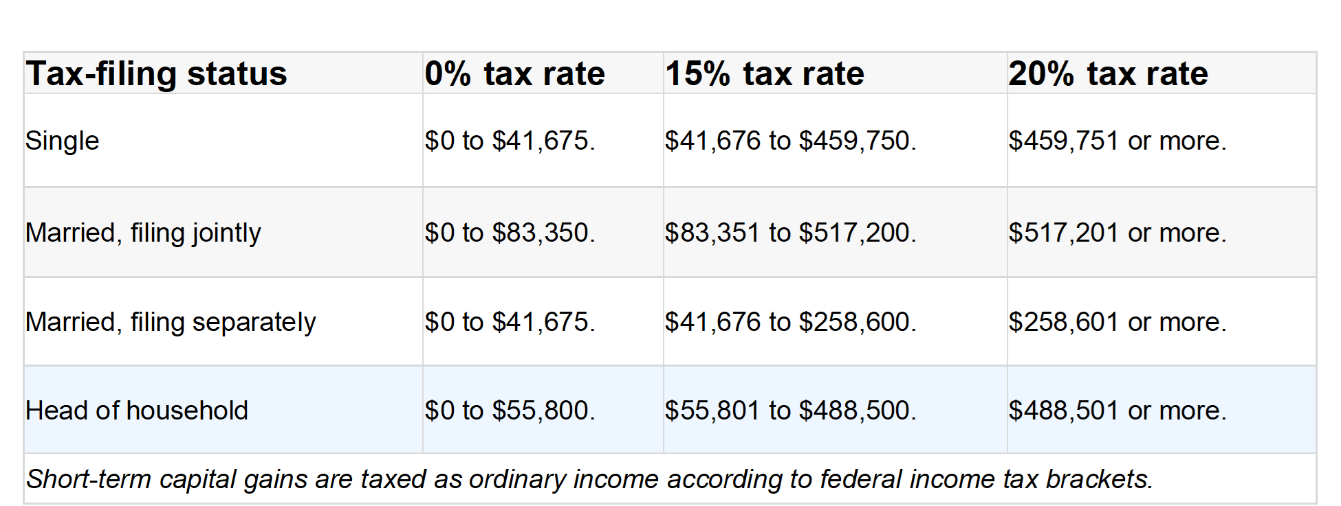 2022 Capital Gains Tax