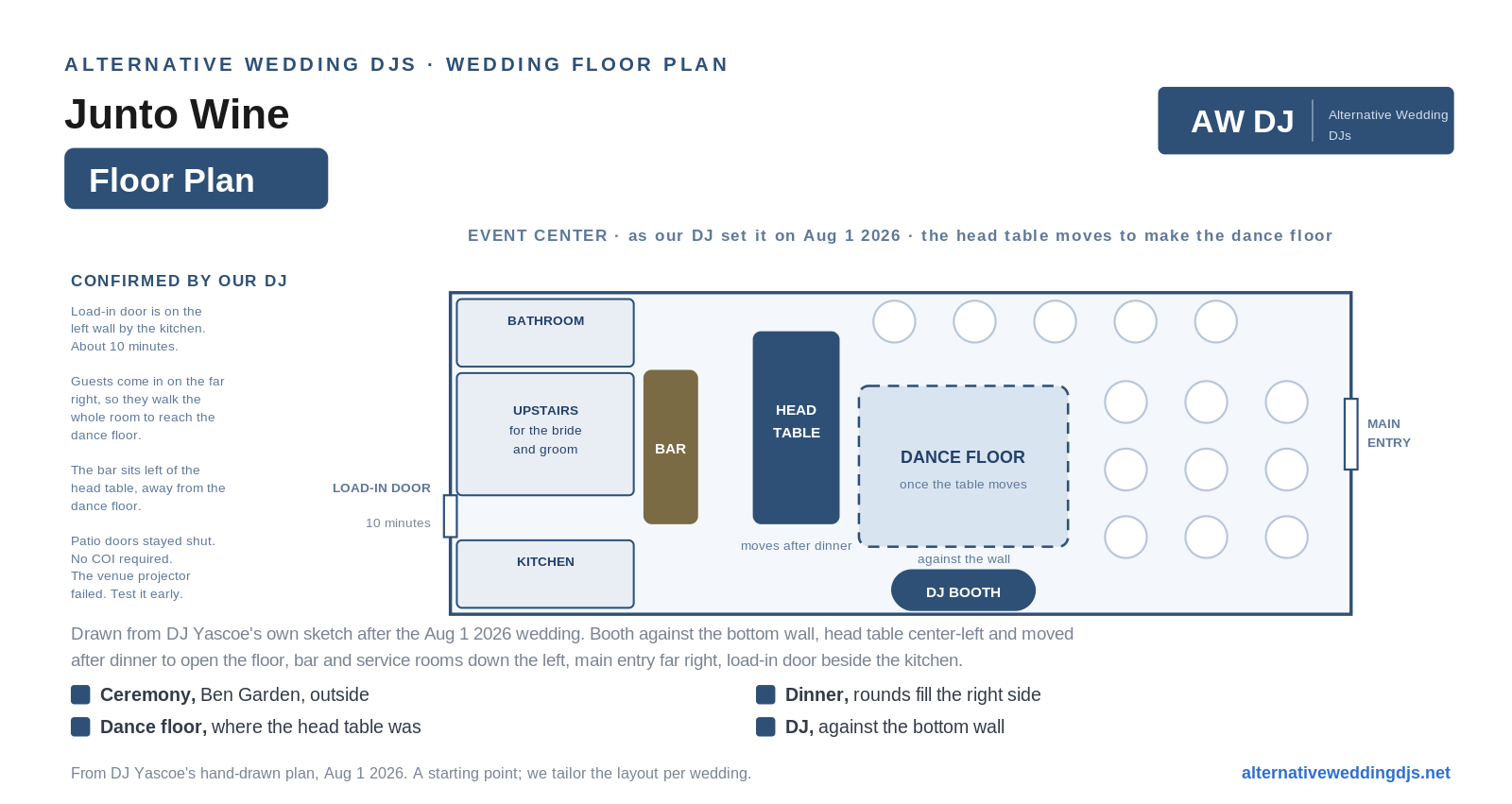 Junto Wine Event Center floor plan showing the DJ booth away from the six glass overhead doors, the dance floor in the center, and the Ben Garden ceremony pergola outside, Seward Nebraska