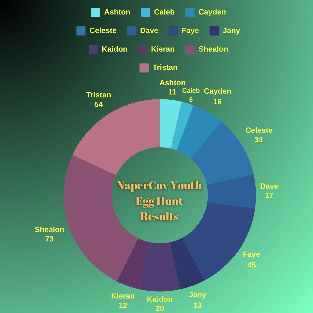 Egg Hunt Results!
Congrats to Shealon for most eggs and Cayden for finding the Golden Egg!
Join us 2025
