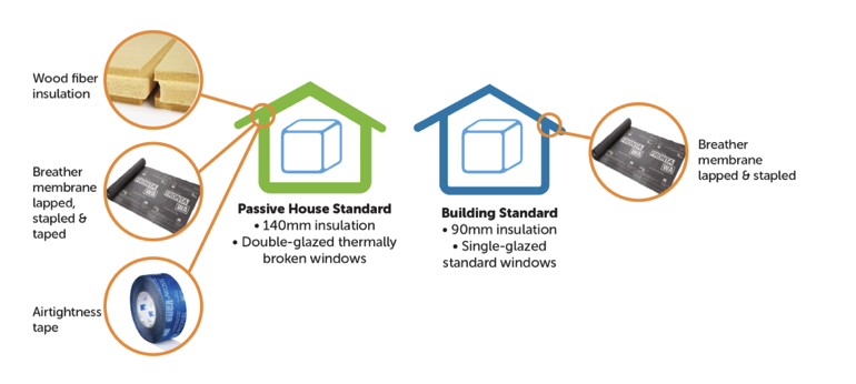Passive House compared to conventional build principles.png