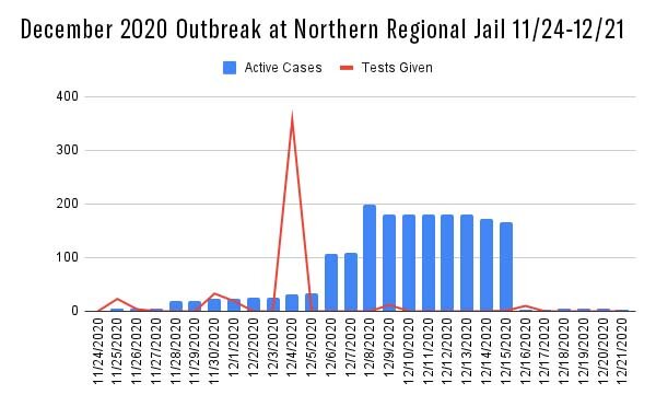 December 2020 Outbreak at NRJ (11_24-12_21).jpg