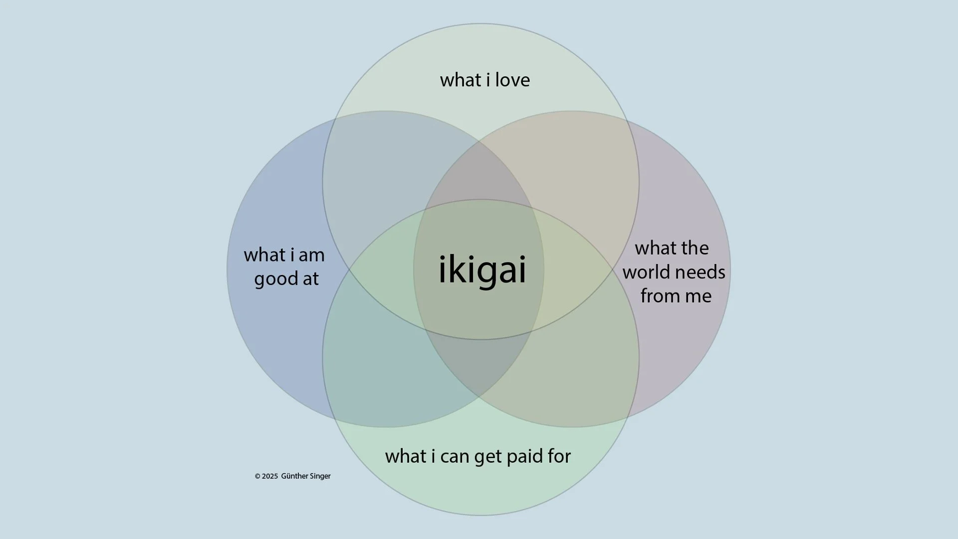 Ikigai - What is the purpose that powers your career?