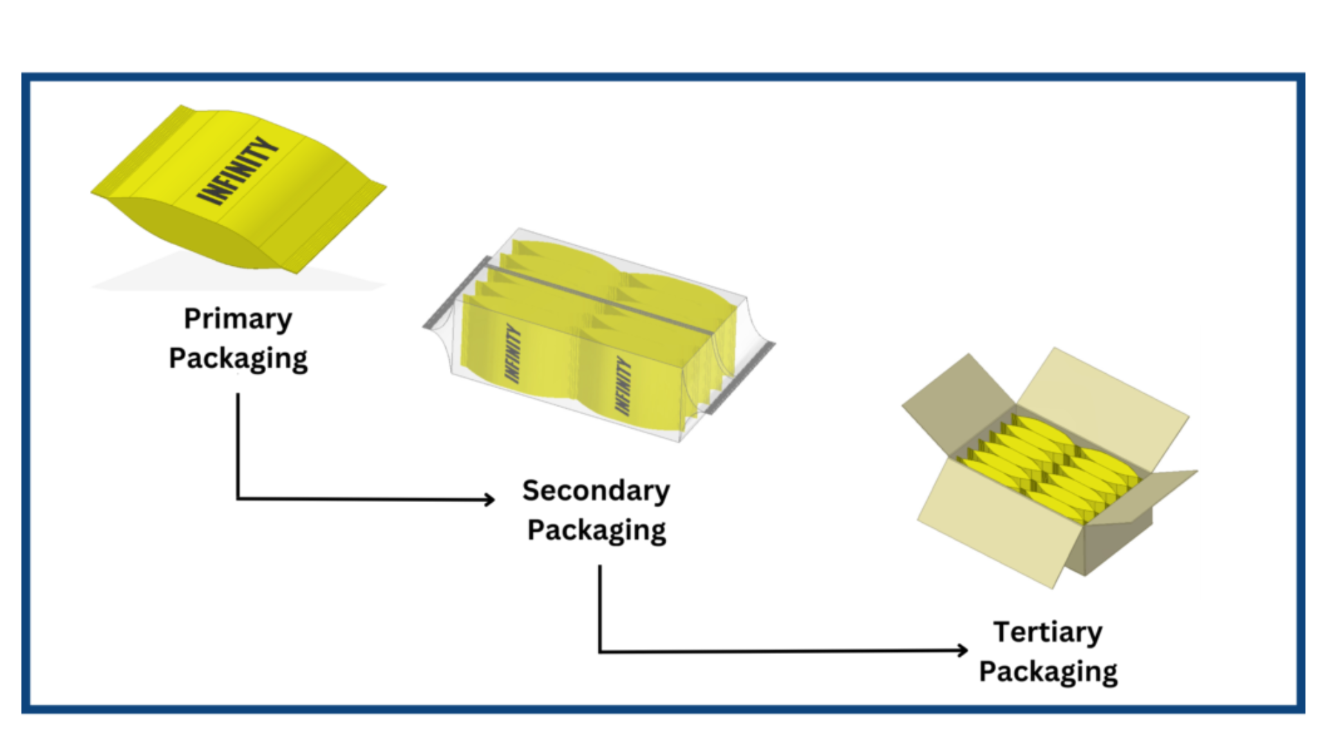 A Comprehensive Guide to Primary, Secondary & Tertiary Packaging ...