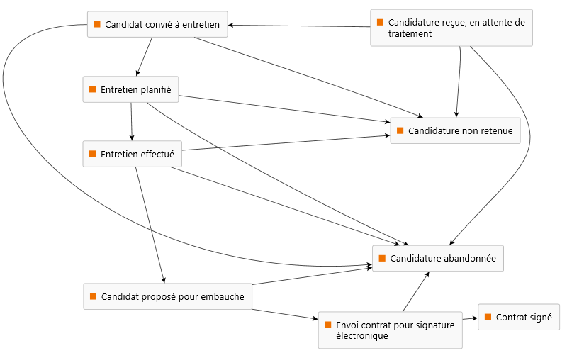 workflow candidature & embauche salarié & signature contrat