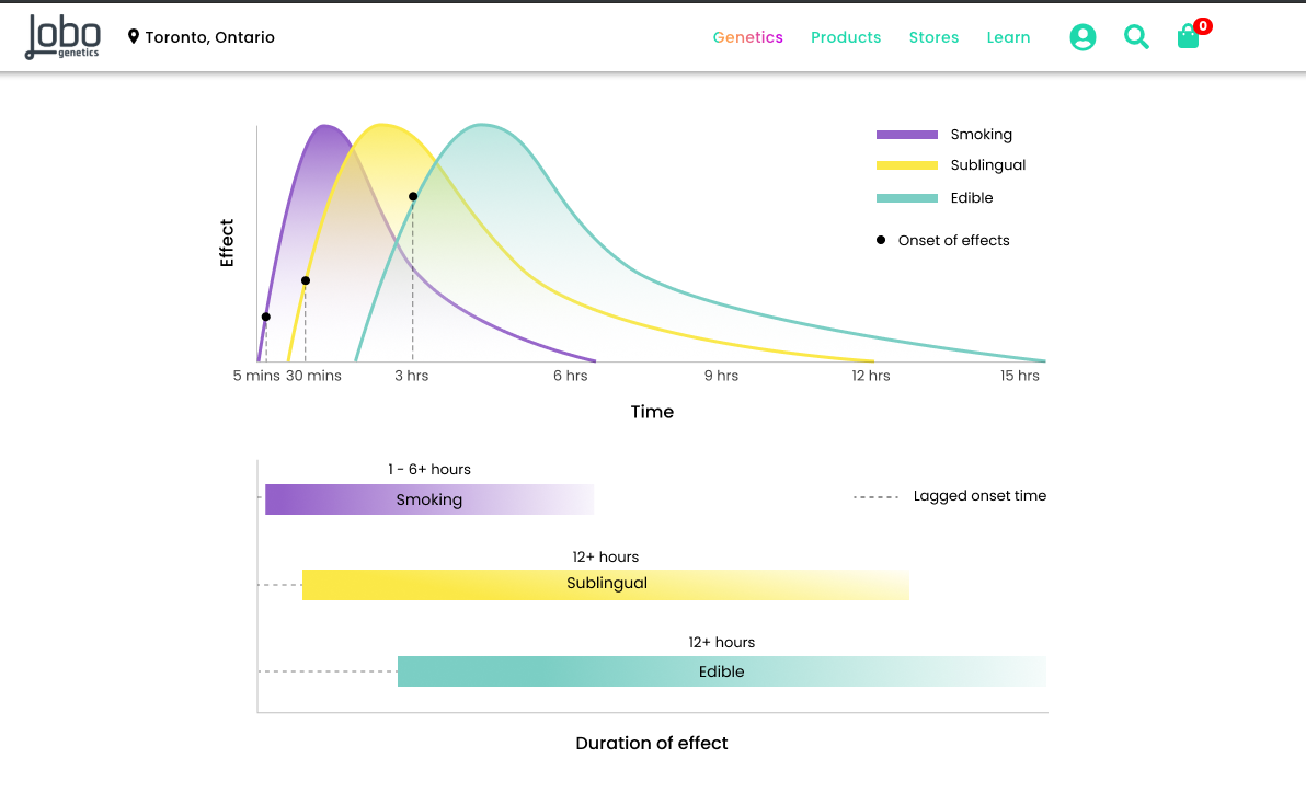 WHY DOES CANNABIS FORMAT MATTER? 2 Normal THC Metabolism - Lobo Genetics THC Test Results Report shown on LoboJane.com
