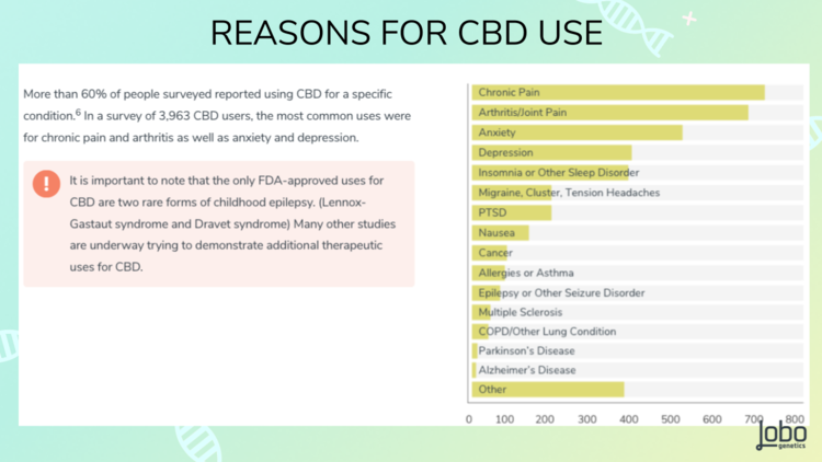 Lobo Genetics CBD Metabolism report shows the results of a    2018 Cross Sectional Study of 3,963 CBD users    1
