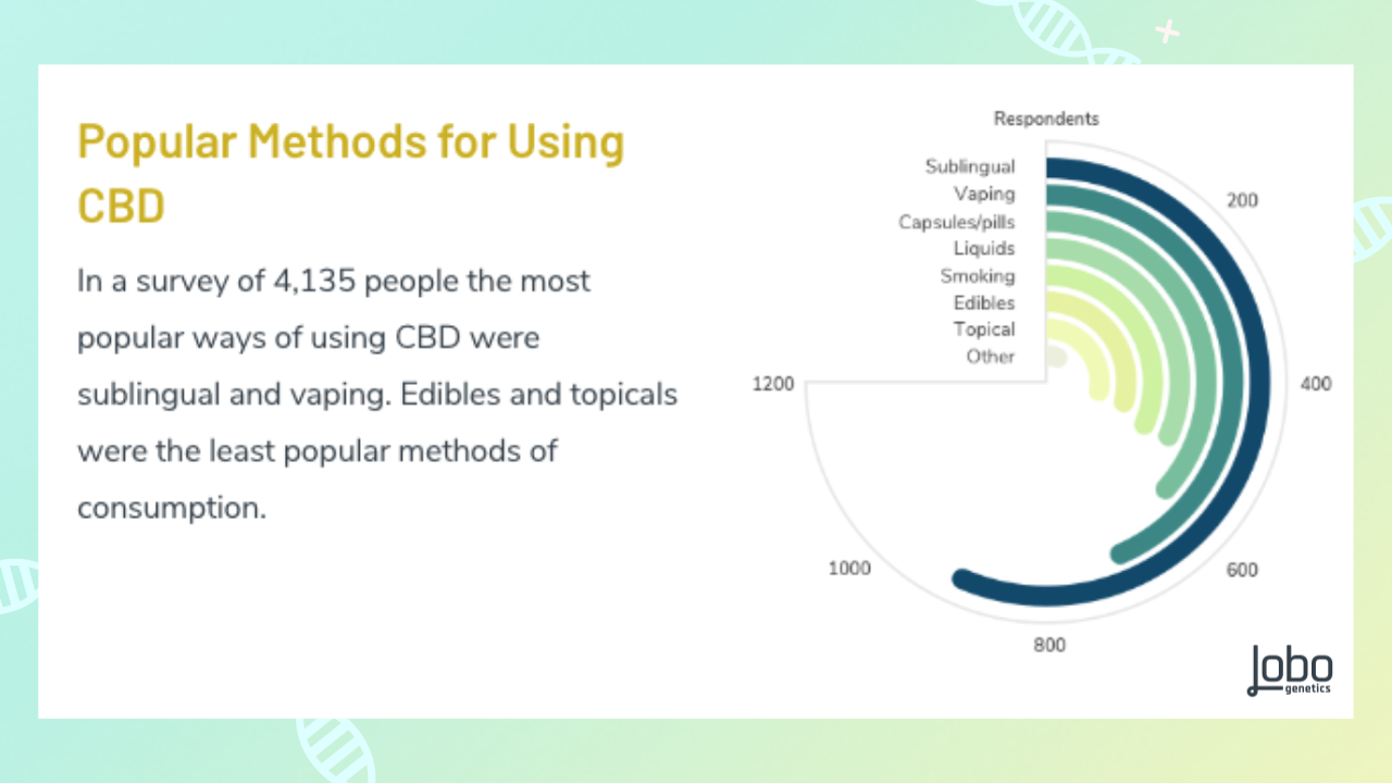 GET THE MOST FROM YOUR CBD 2 Lobo Genetics CBD Metabolism report shows the most popular formats of CBD people self-reported using. 2