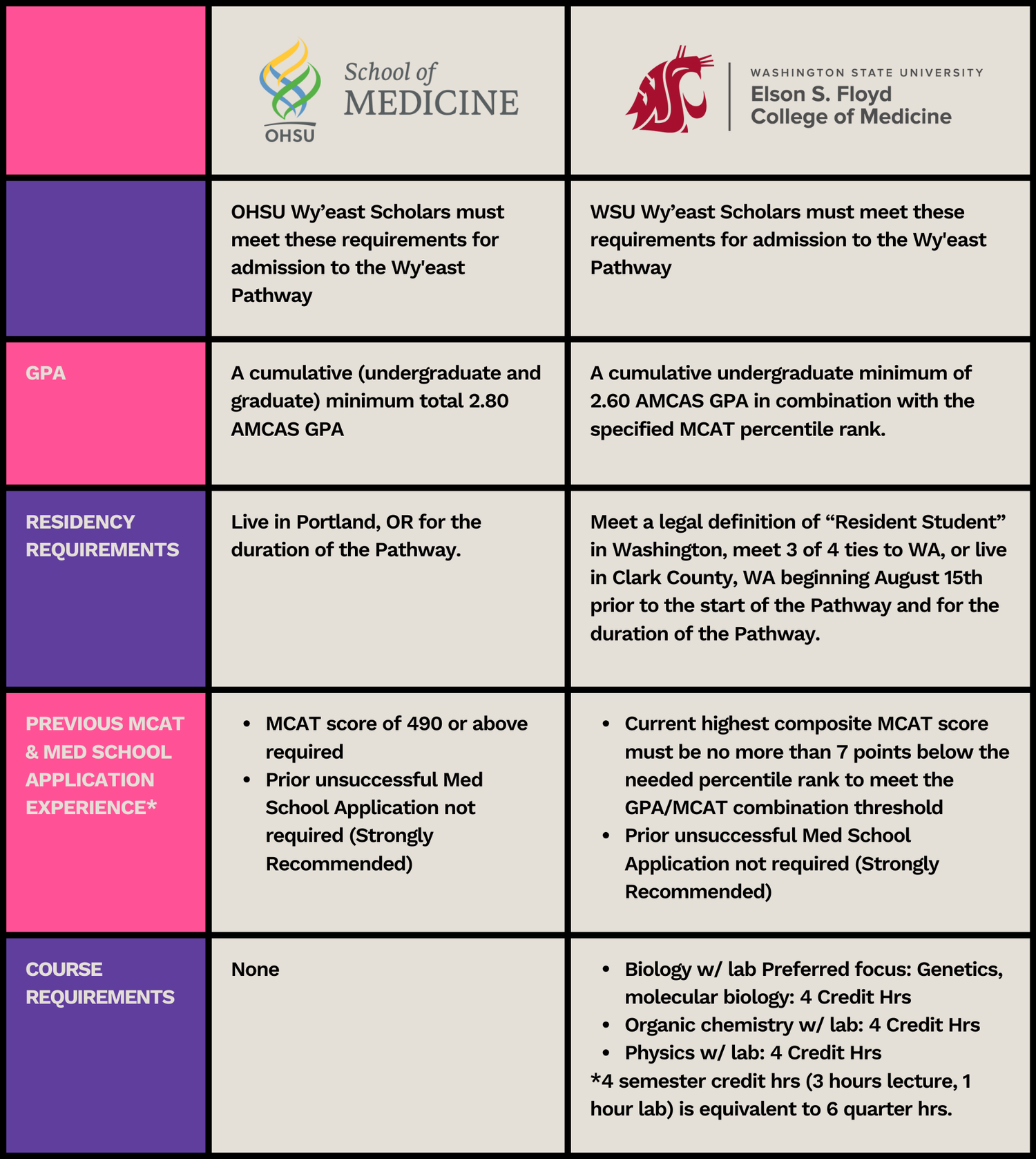 Wy'east Medicine Pathway — NNACoE