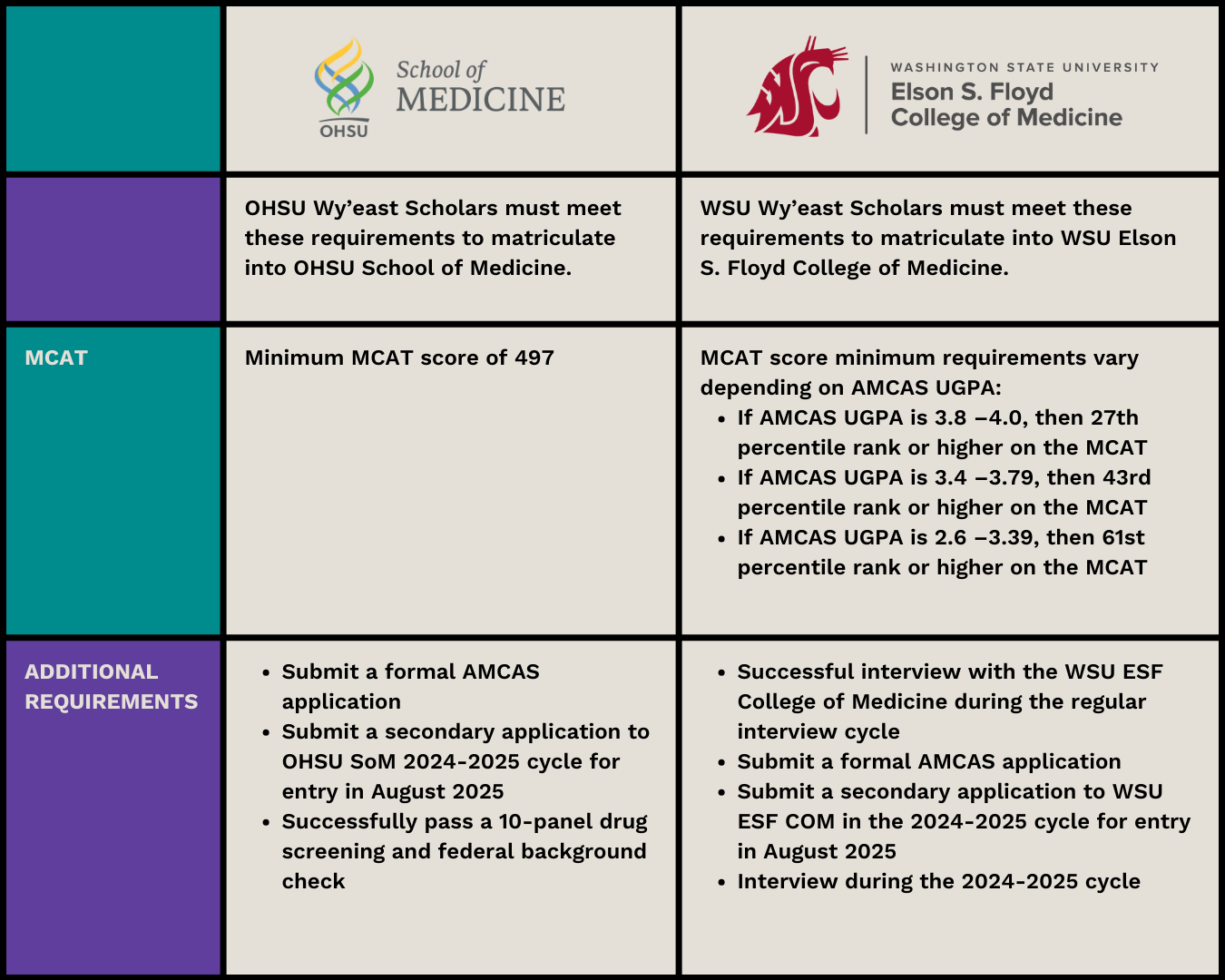 Wy'east Medicine Pathway — NNACoE