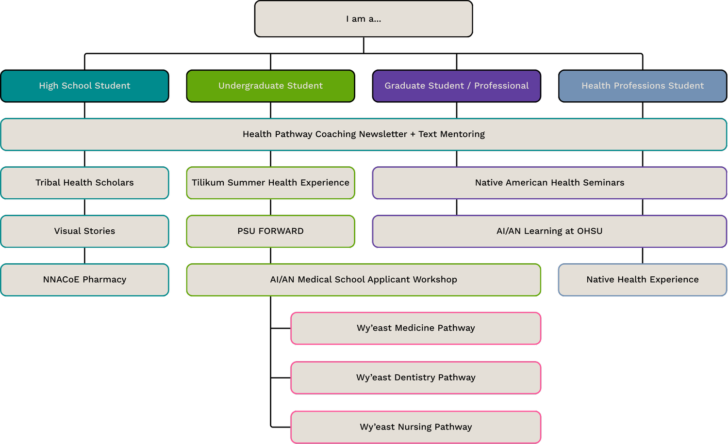 Health Pathway Coaching | Empower Your Health Career Today — NNACoE