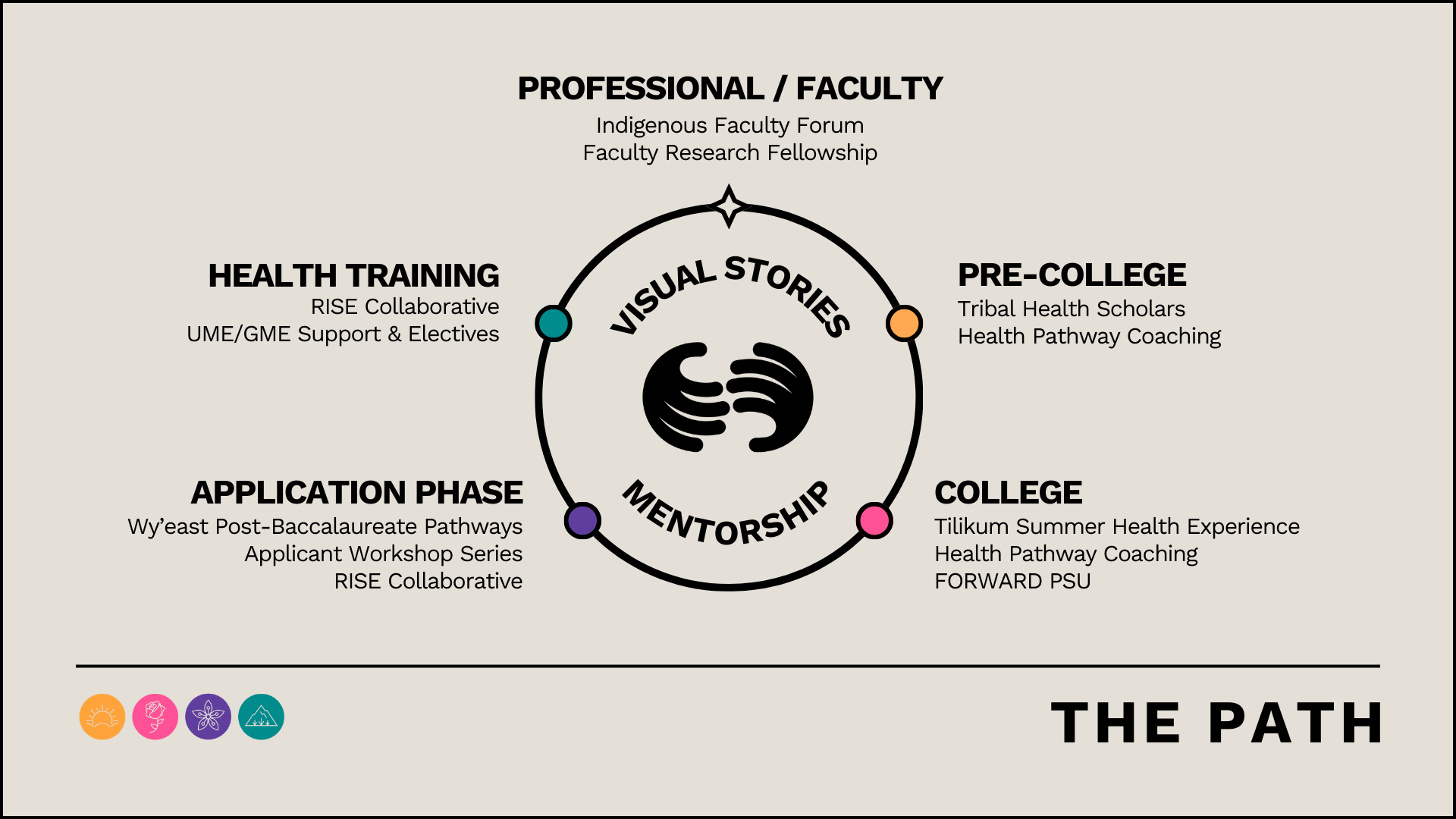 Circular diagram titled "The Path" with four colored dots representing stages: pre-college (orange), college (pink), application phase (purple), health training (blue). Each stage lists associated programs and initiatives. The center shows a graphic of two hands with the words "Visual Stories" and "Mentorship" encircling it. The diagram is on a gray background.