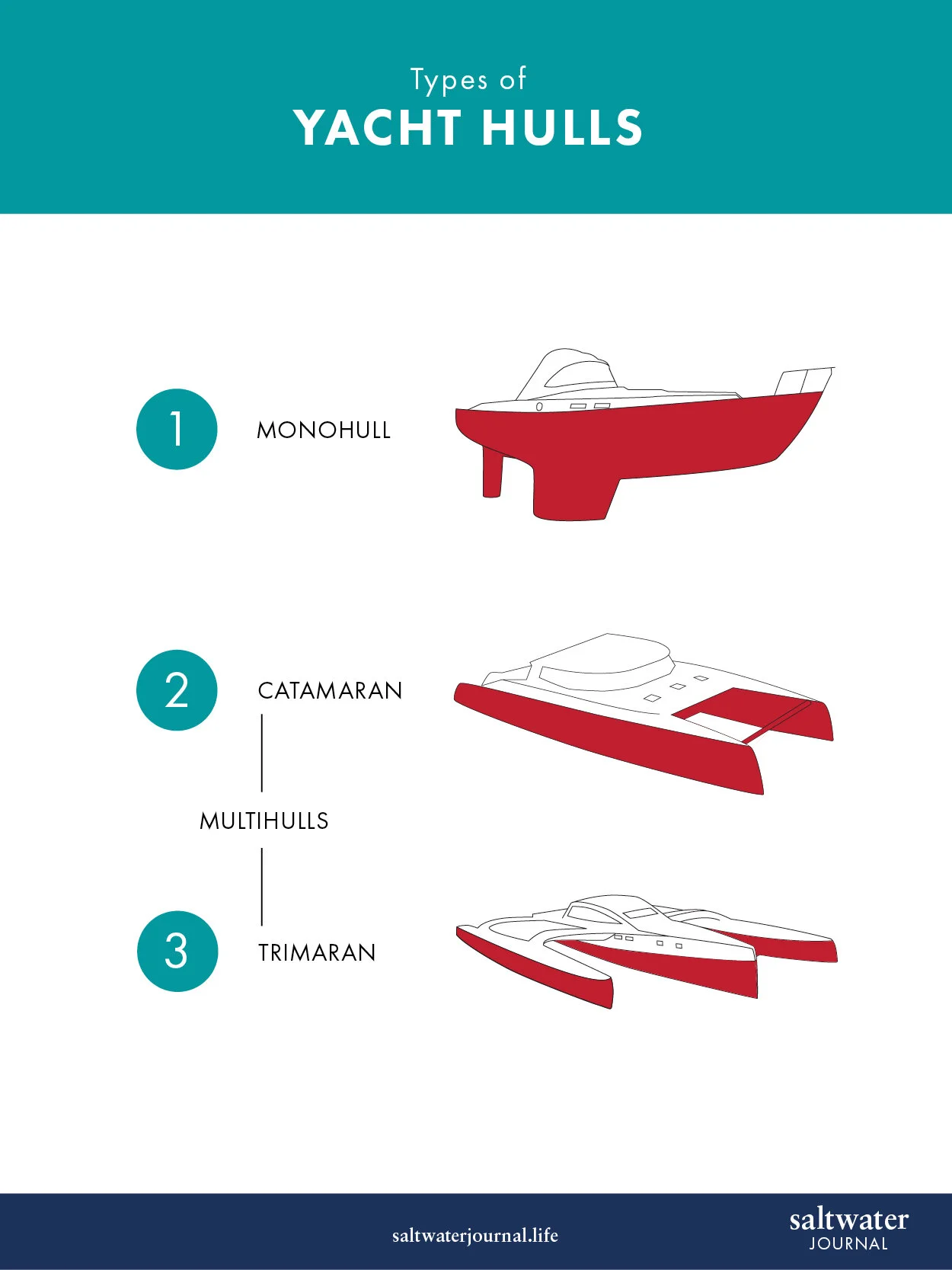 A Beginner S Guide To Understanding Yacht Types And Sizes CTTP A Beginner S Guide To Understanding Yacht Types And Sizes CTTP