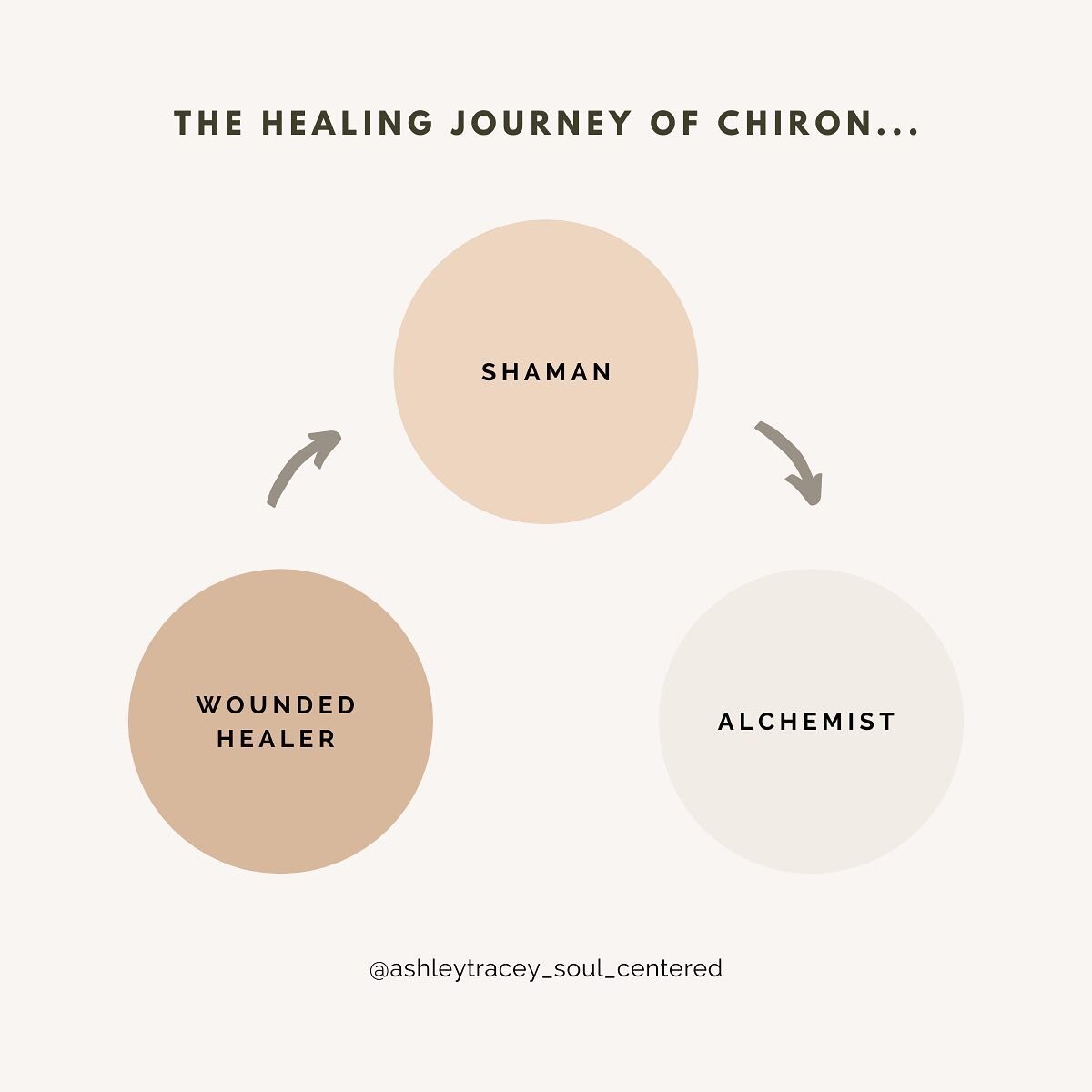 Let&rsquo;s talk about healing&hellip;

One of the key influencers to your personal healing journey in your birth chart is Chiron. 

Chiron is an asteroid that orbits between Saturn and Uranus, acting as the rainbow bridge that connects your physical