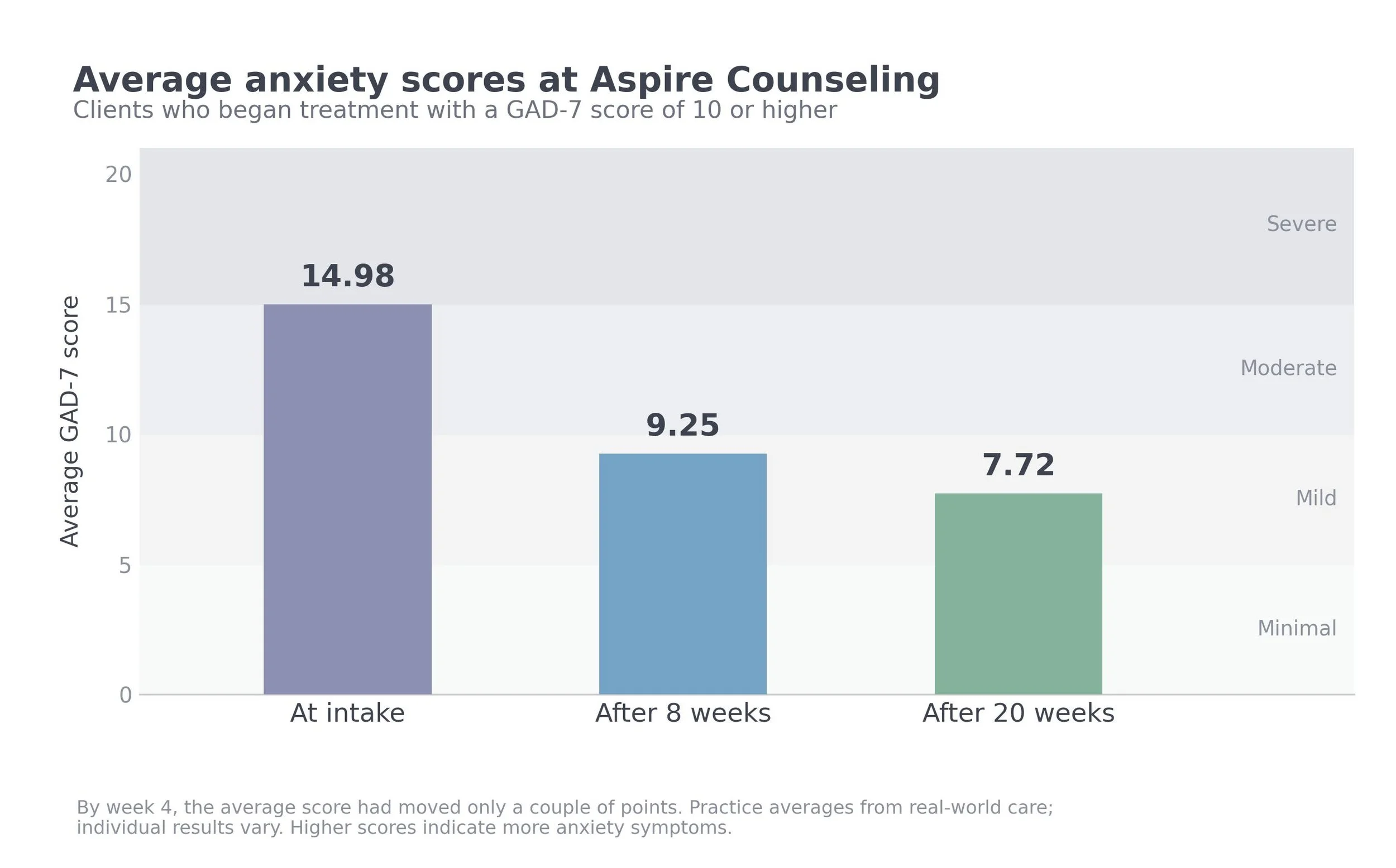 How Long Should I Keep Going If Therapy Doesn't Feel Helpful the First Few Sessions?