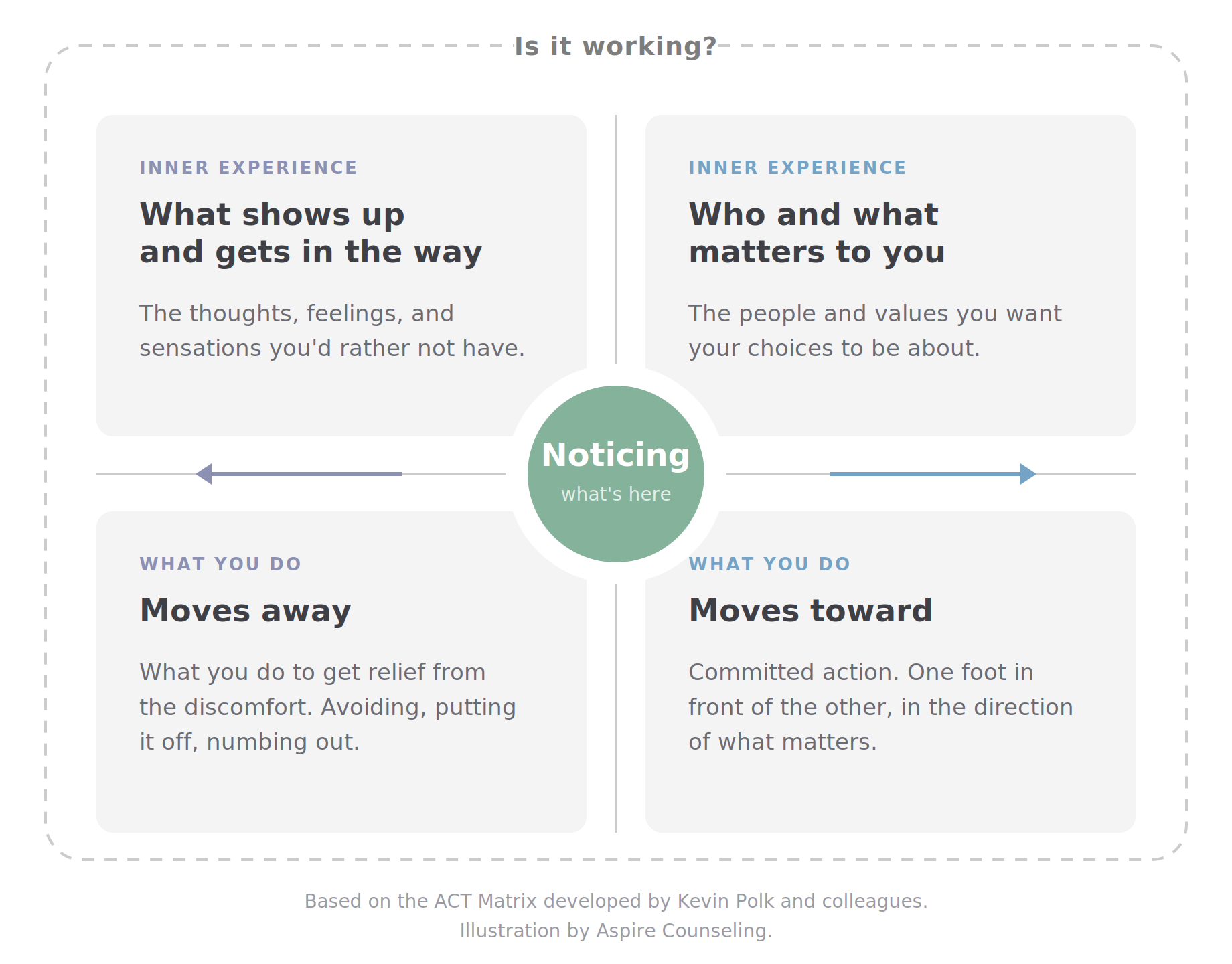 How to Take Action When You Don't Feel Ready: The ACT Matrix