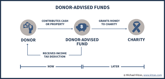 Donate Through Your Donor Advised Fund