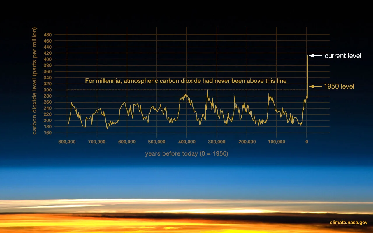 Ice Core Sampling CO2 Levels
