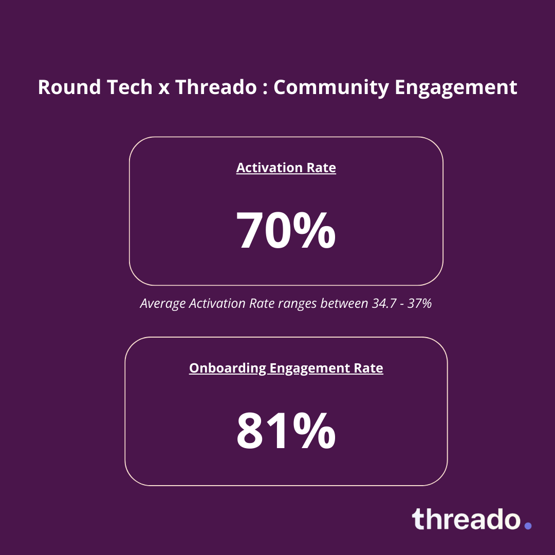 Michelene_Digital Community  Slack Engagement_Onboarding_Threado.png