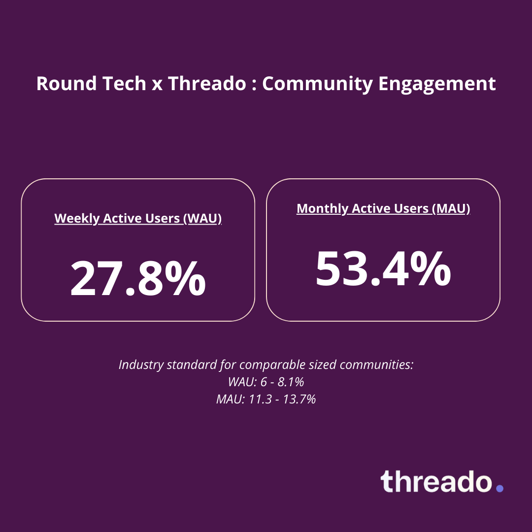 Michelene_Digital Community  Slack Engagement_WAU&MAU_Threado.png