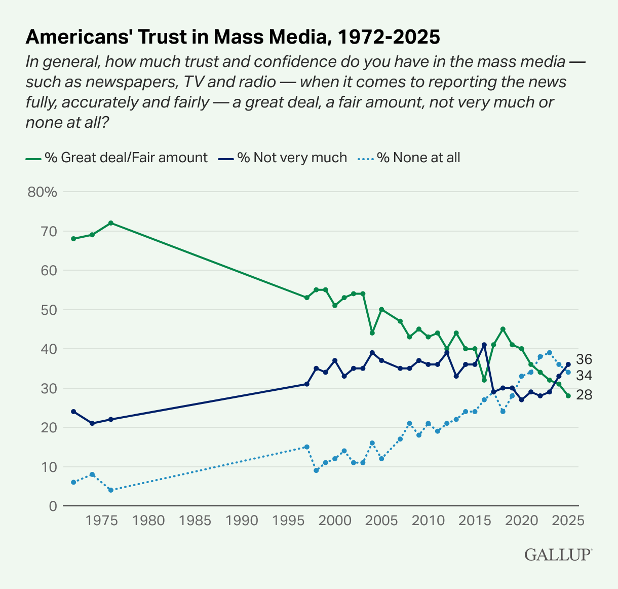 Americans-Trust-in-Mass-Media-1972-2025