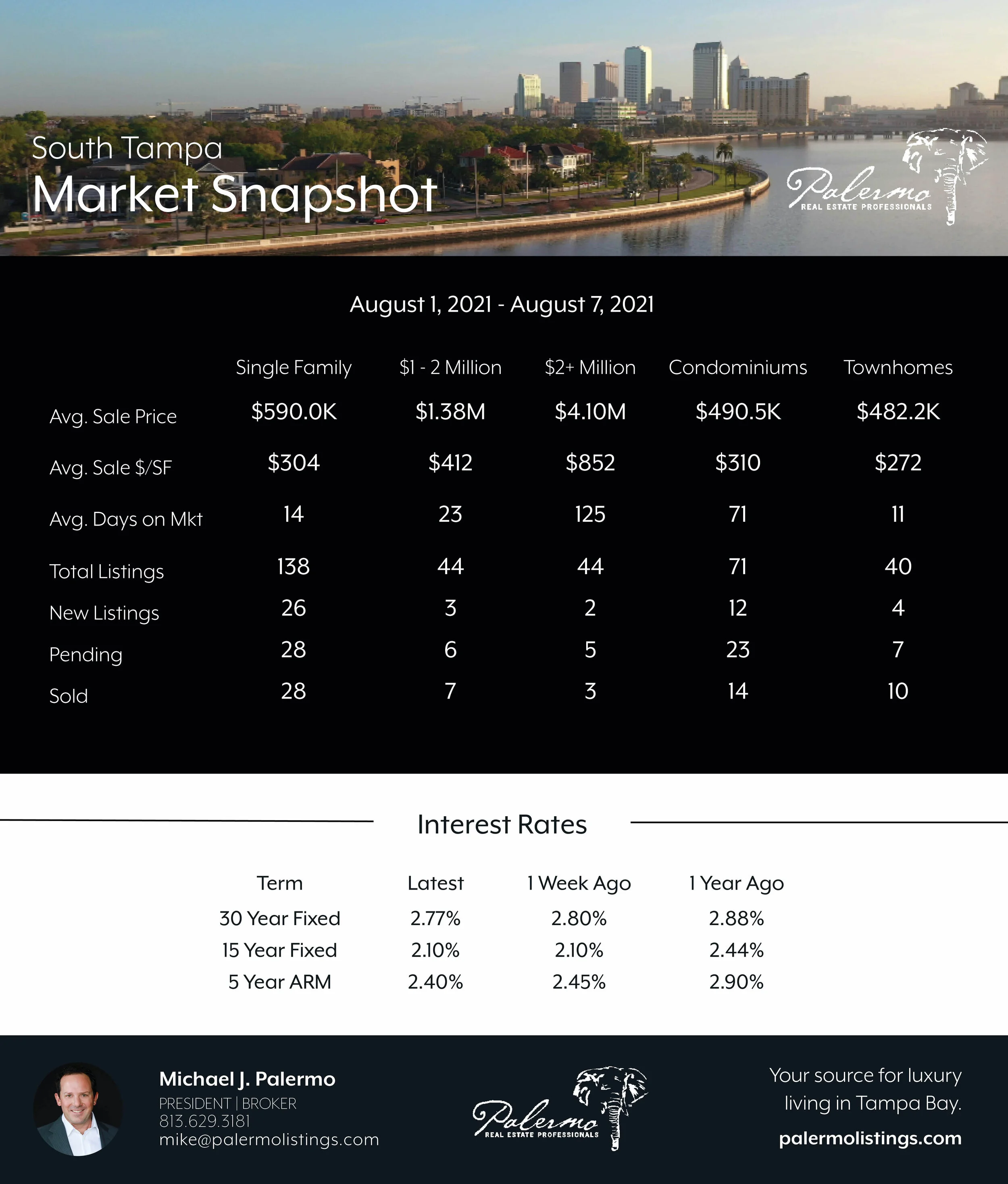 South Tampa Real Estate Report — Palermo Real Estate Professionals