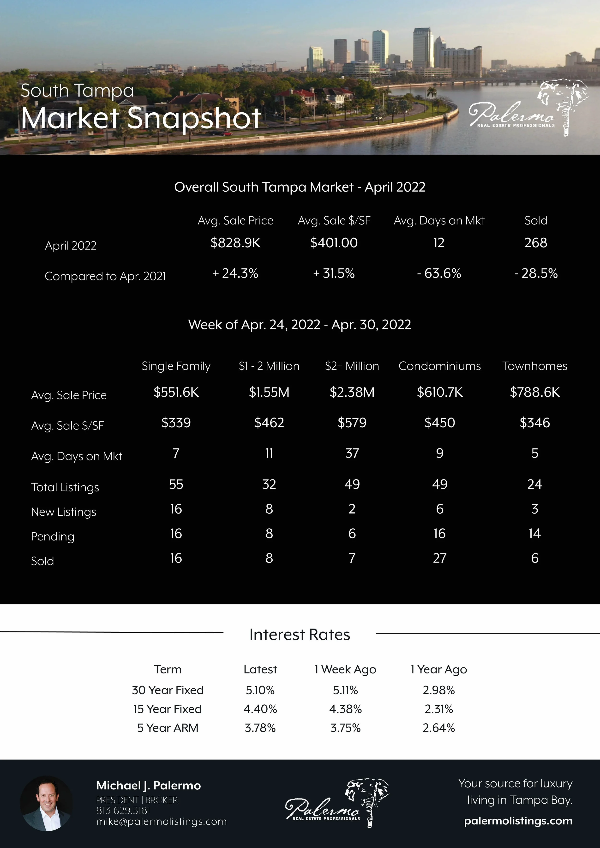 South Tampa Real Estate Report — Palermo Real Estate Professionals