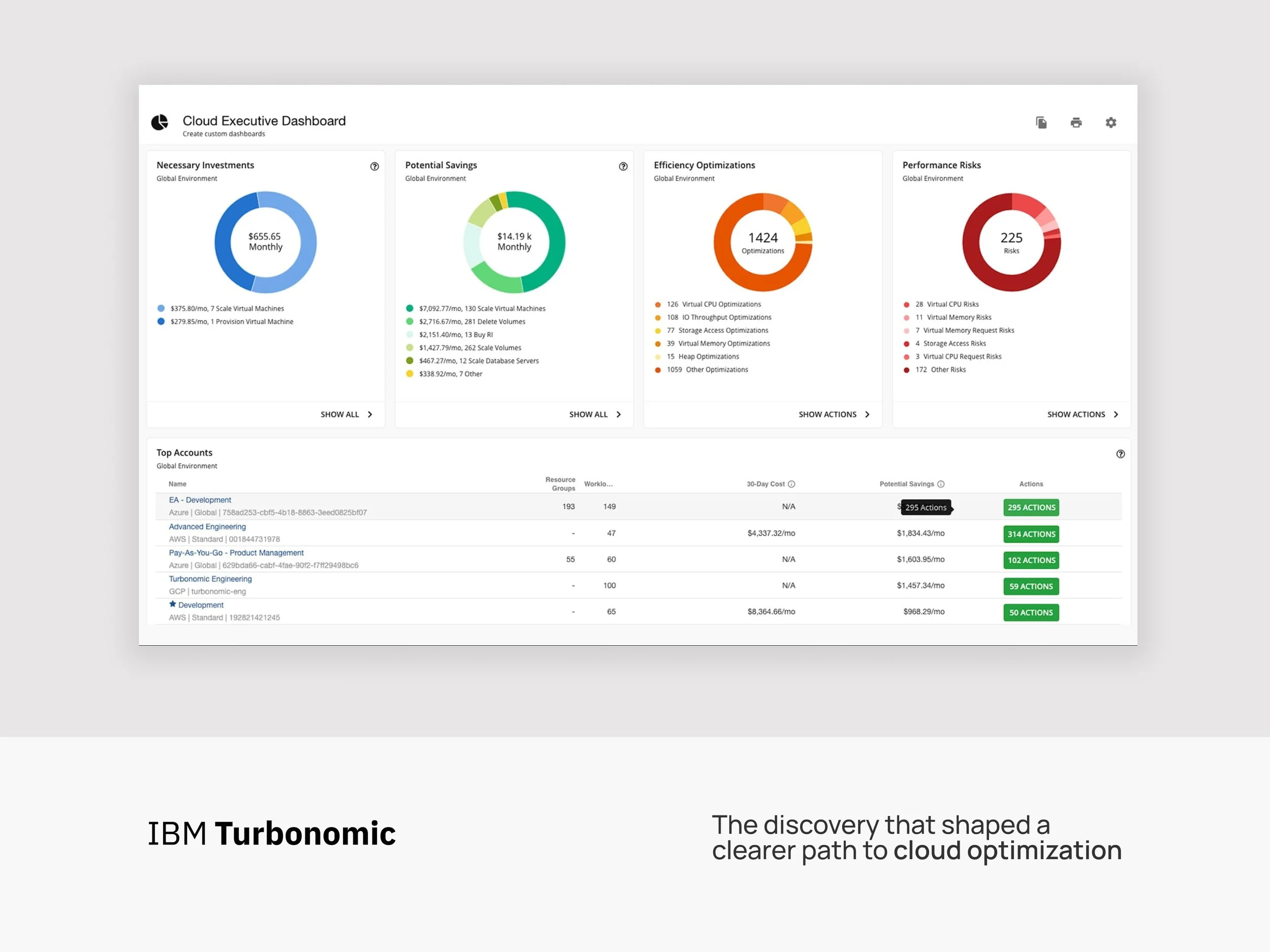 IBM Turbonomic: The discovery that shaped a clearer path to cloud optimization