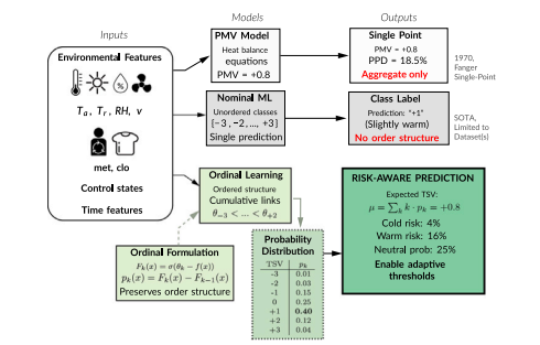 Flow chart for machine learning on thermal comfort prediction showing variables and outcomes