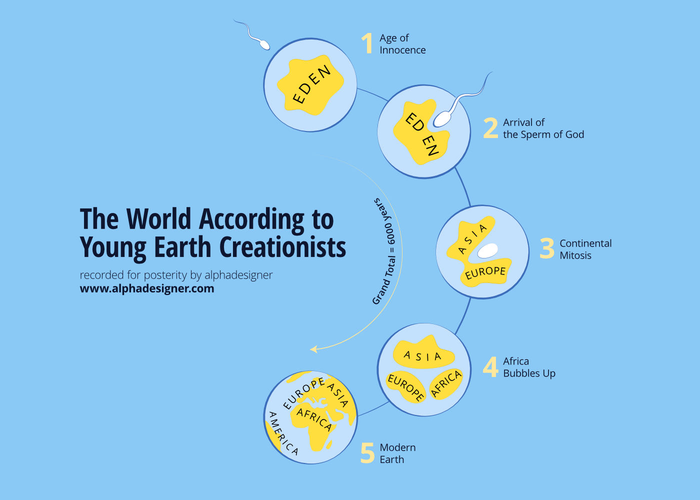 The World According to Young Earth Creationists