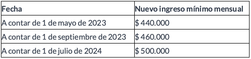 Fechas ingreso minimo mensual