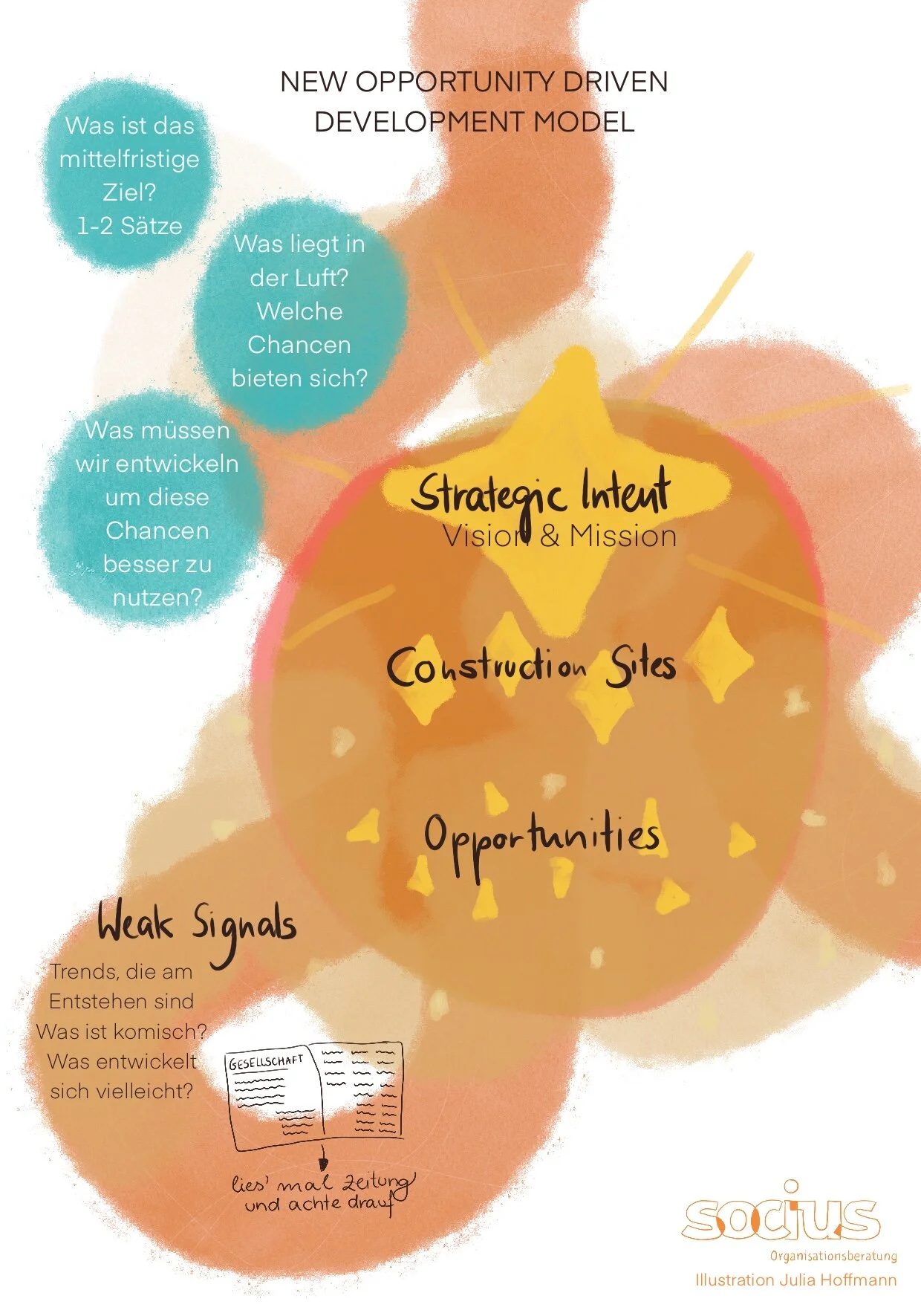 Opportunity Driven Development 