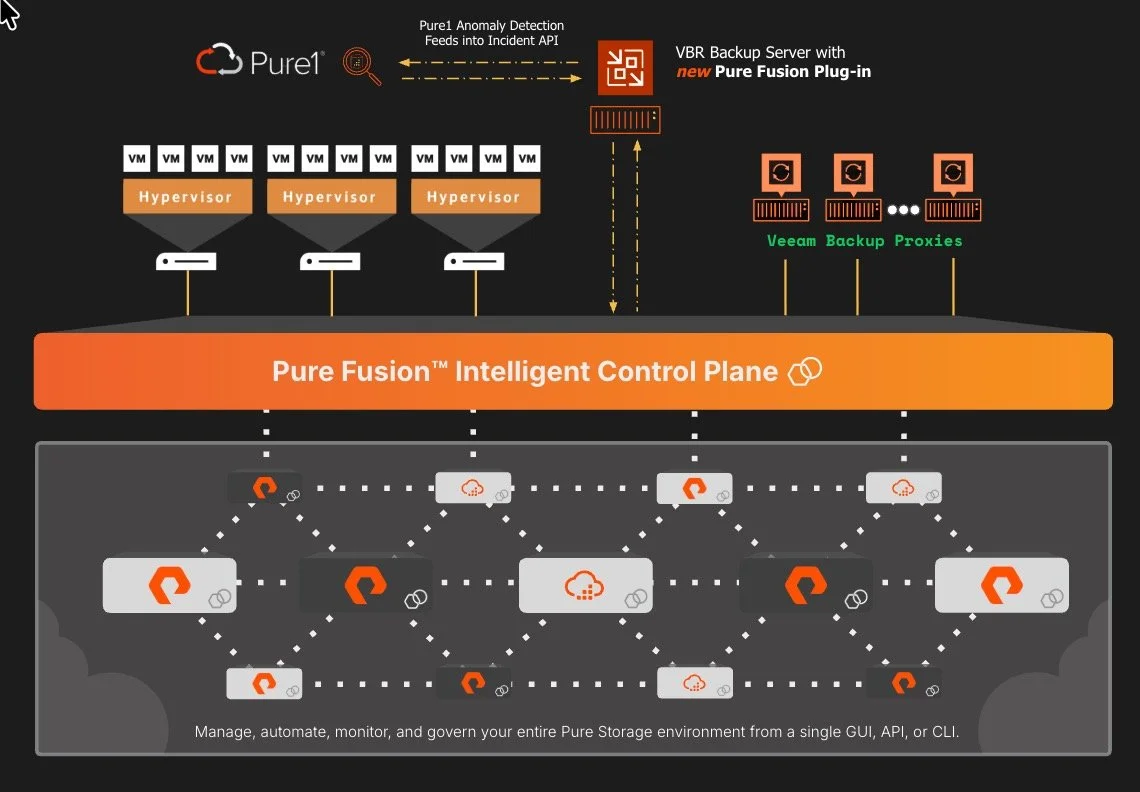 Pure Fusion Meets Veeam: Fleet-Wide Orchestration Realized