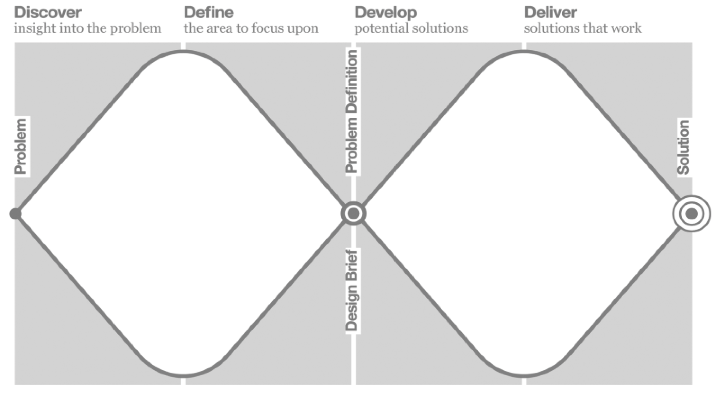 Double Diamond Design Process Model.png