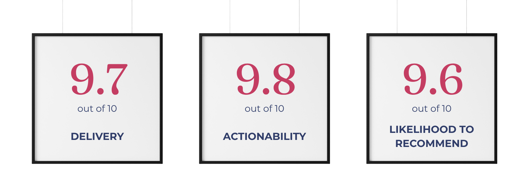 9.6+ scores for delivery, actionability, and likelihood to recommend