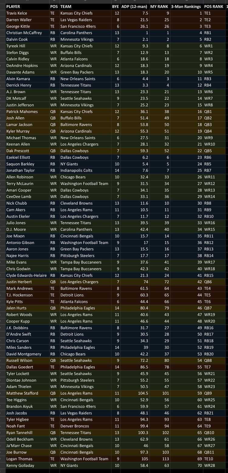 Underdog Fantasy Best Ball Rankings - Fanspeak