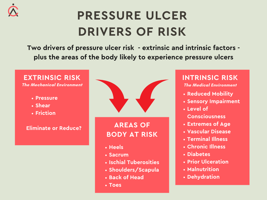 Practice recommendations for preventing heel pressure ulcers. | Semantic  Scholar
