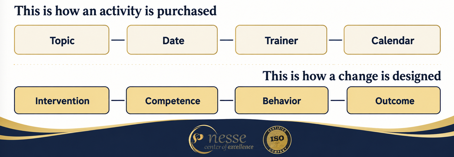 Diagram: how an activity is purchased vs how a change is designed