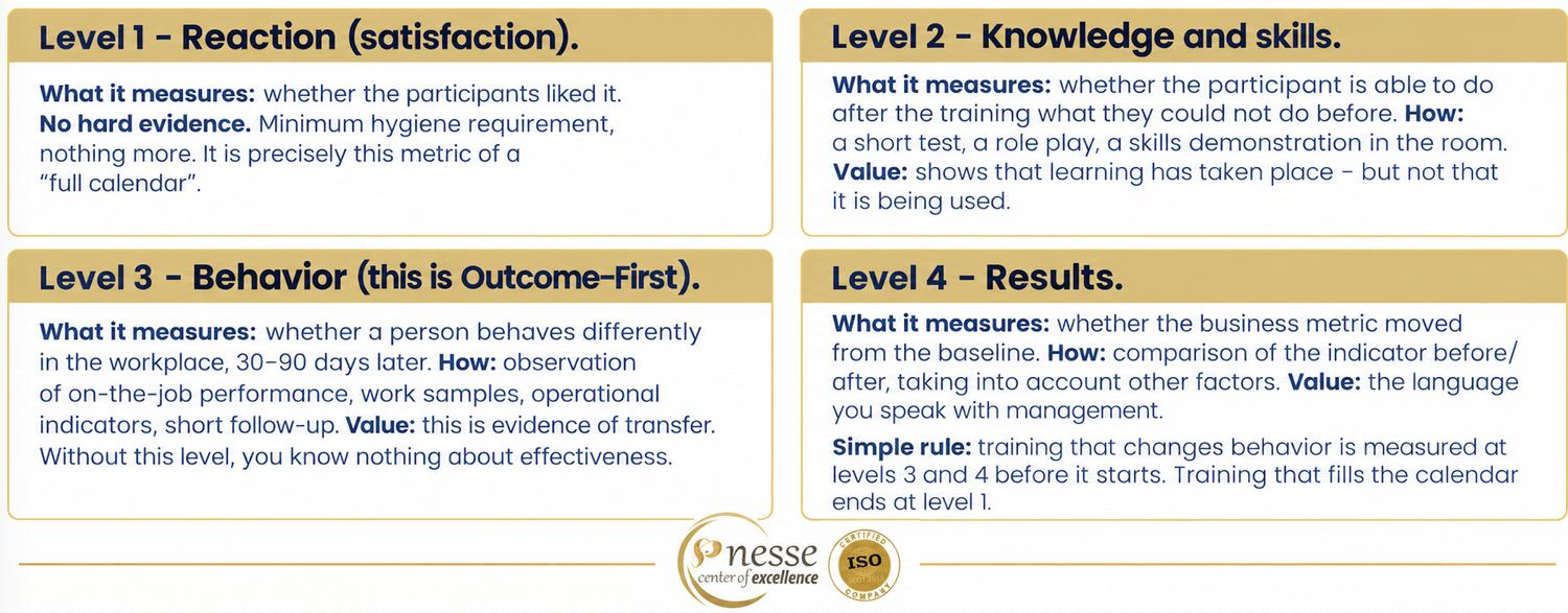 Four levels of evaluating training effects