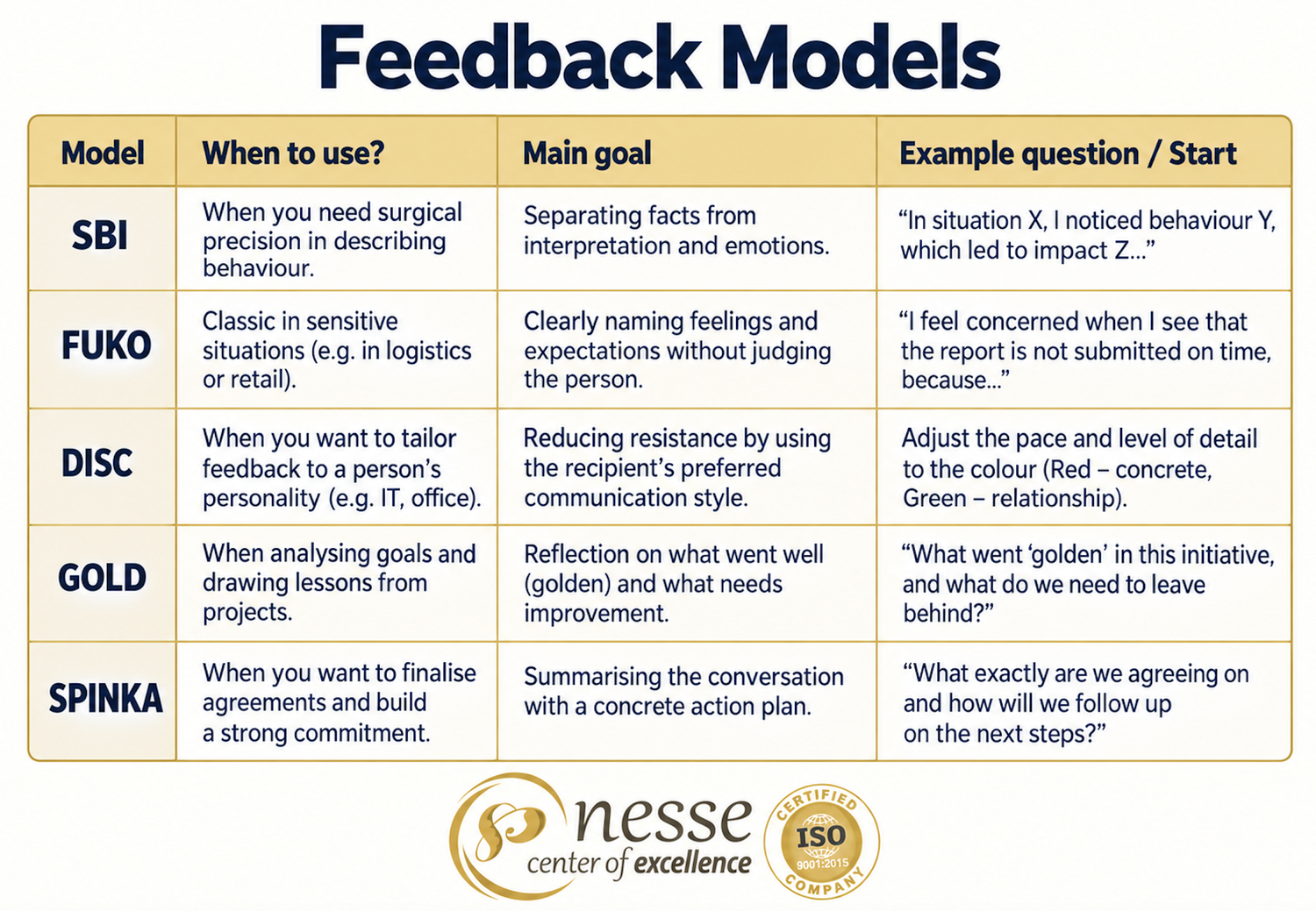Feedback models: SBI, FUKO, DISC, GOLD and SPINKA