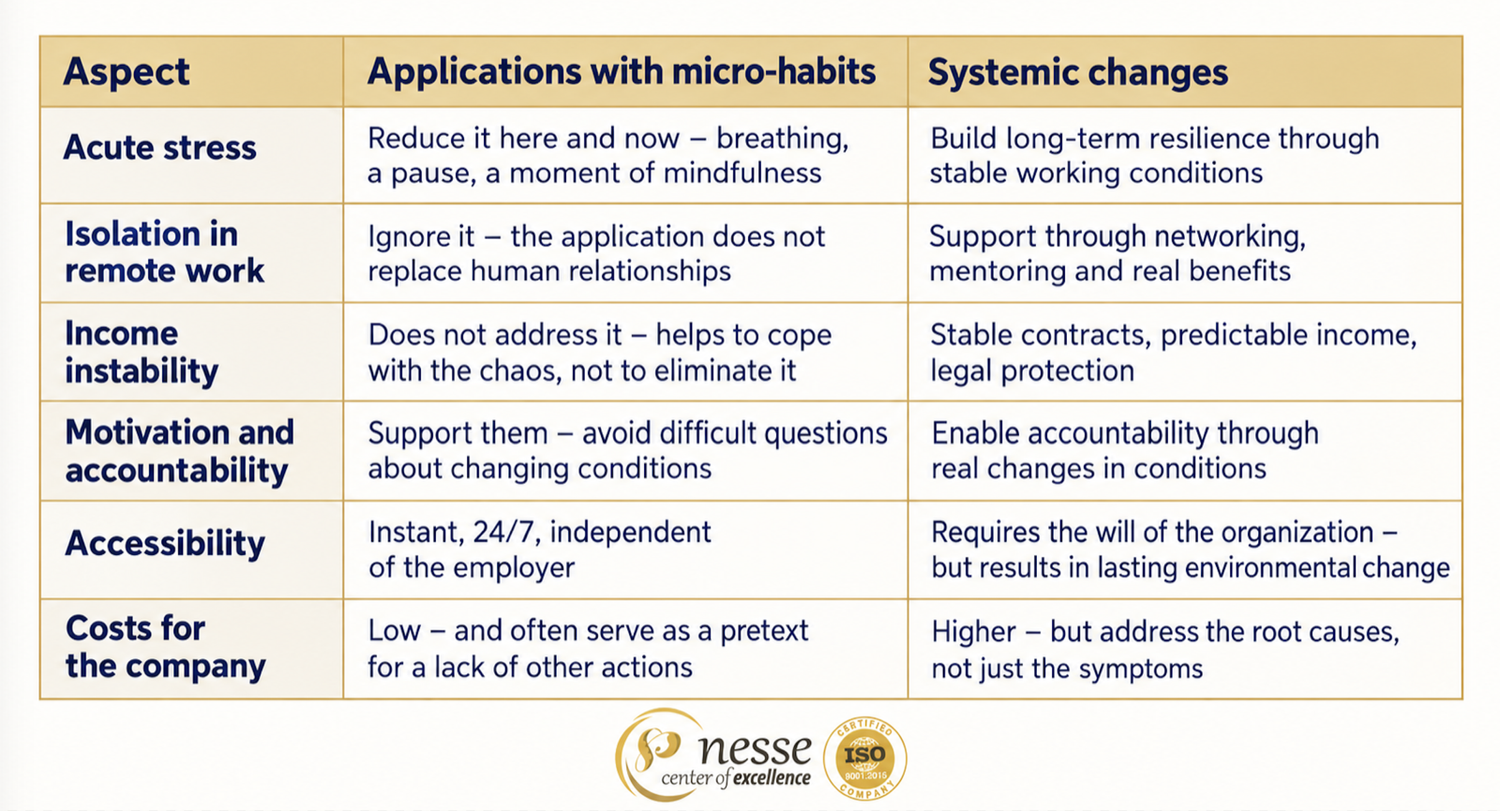 Table: apps with micro-habits vs systemic changes