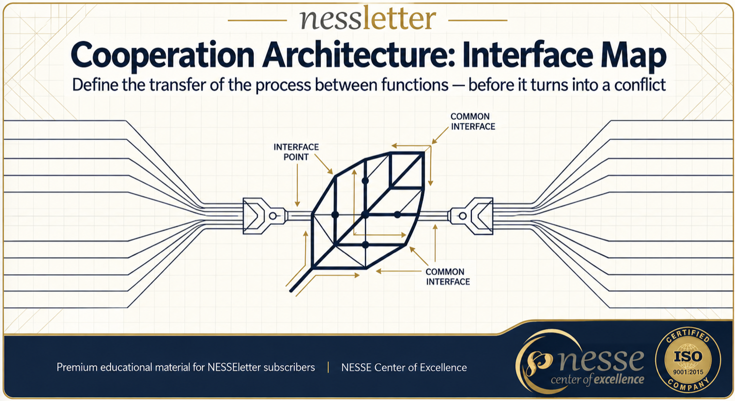 Cooperation architecture: interface map