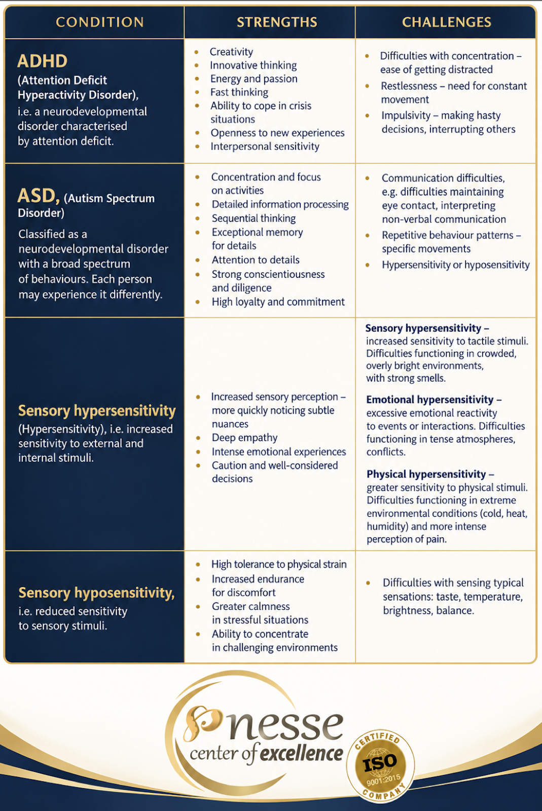 Neurodiversity: ADHD, ASD, sensory hypersensitivity and hyposensitivity – strengths and challenges