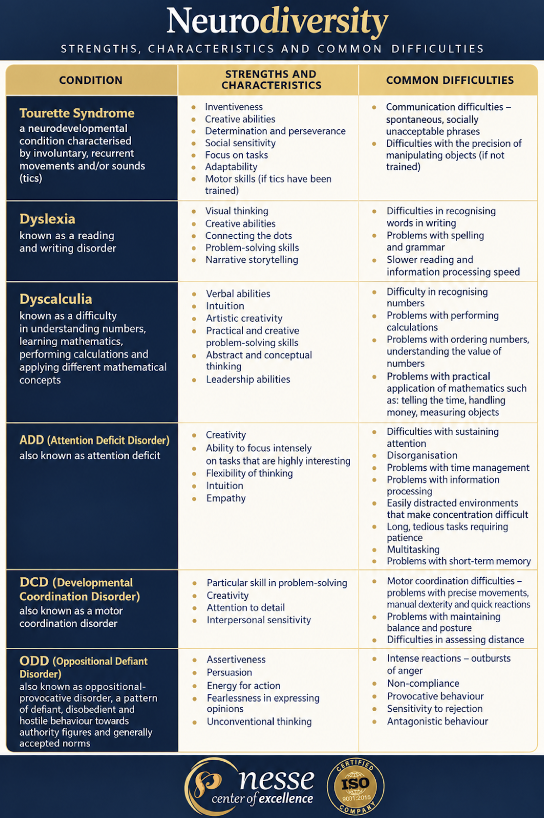 Neurodiversity: Tourette syndrome, dyslexia, dyscalculia, ADD, DCD and ODD – strengths and difficulties