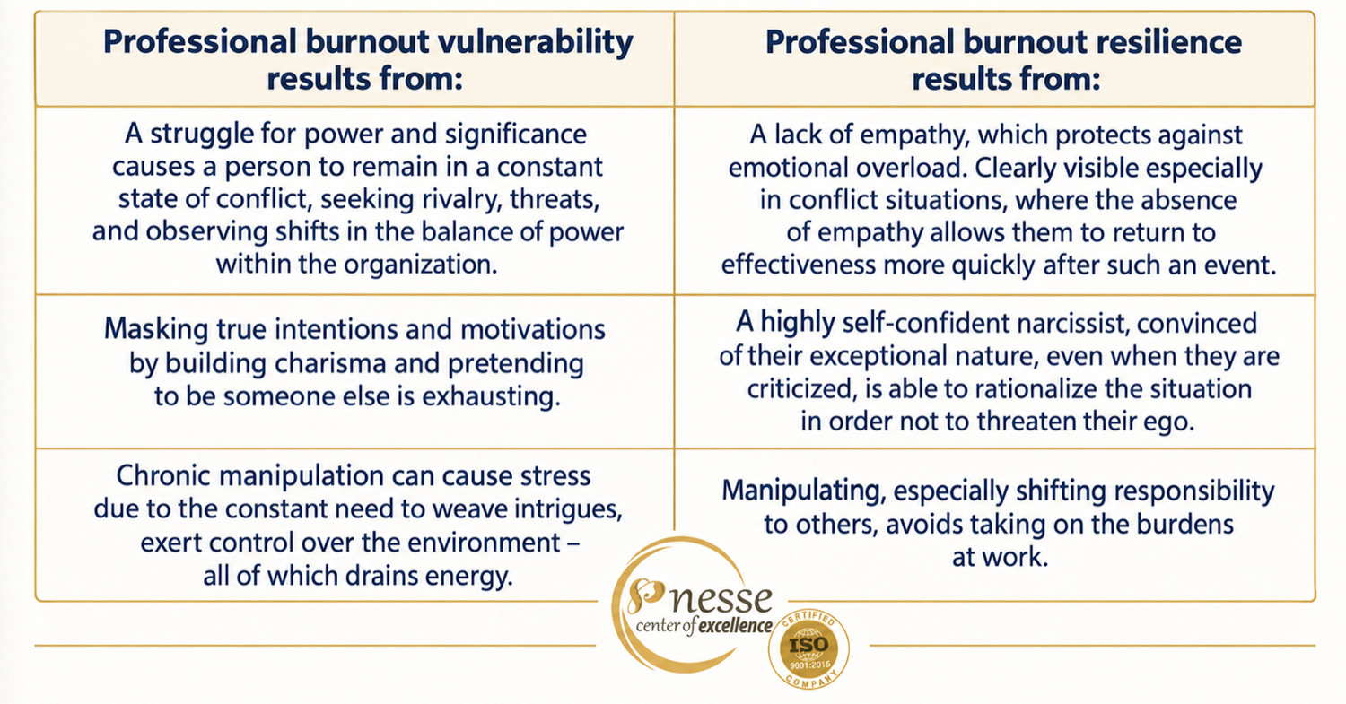 Table: what makes the dark triad vulnerable and resilient to burnout