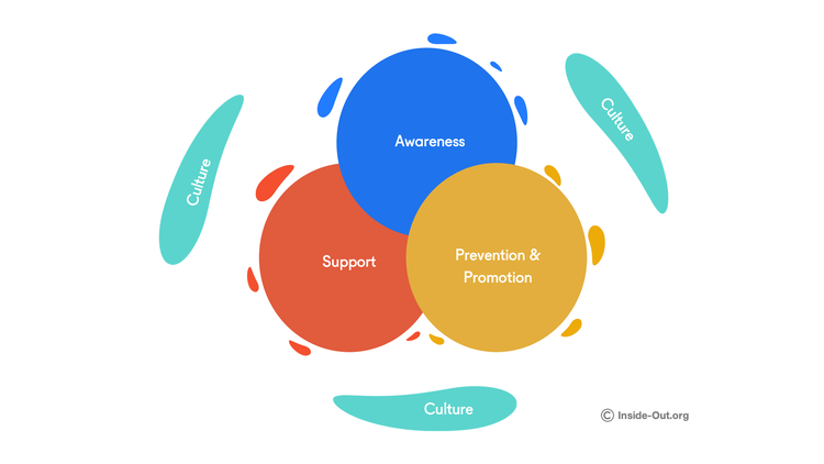 An integrated mental health and wellbeing strategy