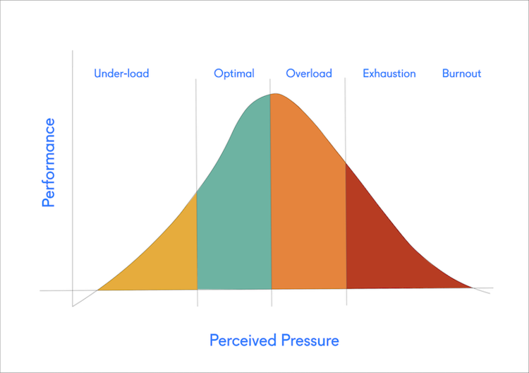 Stress-Arousal Curve based on Yerkes-Dodson