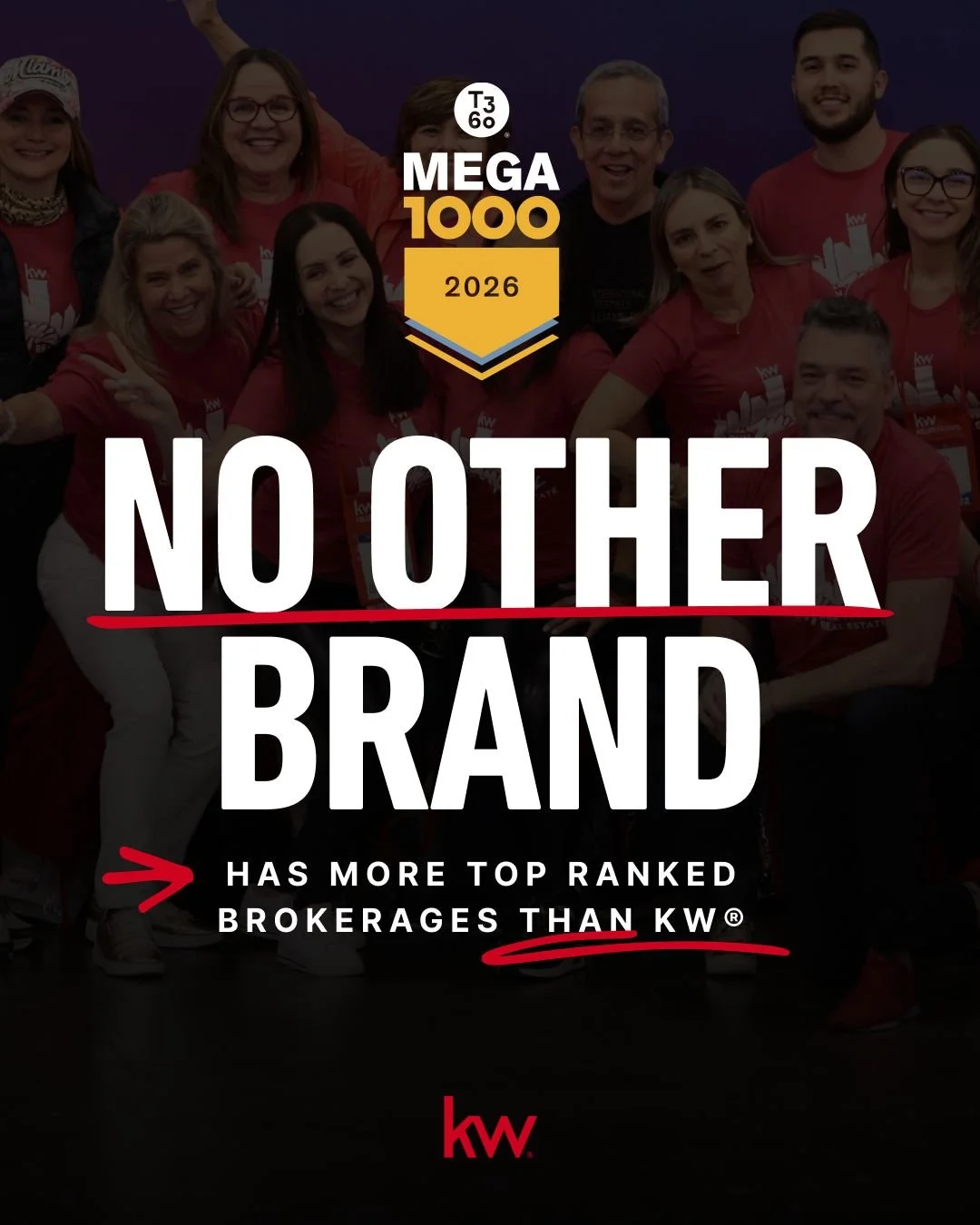 Keller Williams Realty LLC is honored to be in business with 339 of the top 1000 brokerages in our industry, accounting for 34% of T3 Sixty's MEGA 1000. Once again, no other singular real estate brand ranked more top brokerages than KW. 🏆 

This rec